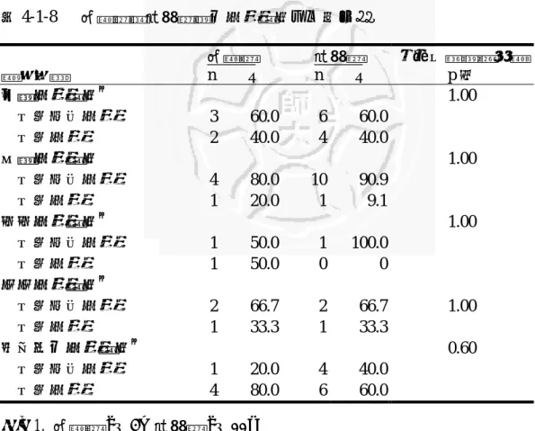 表 4-1-8   實驗組與對照組親友吸菸情形之分佈比較 註：1.  實驗組 n＝5；對照組 n＝11。  2. ＃ ：該變項因扣除漏答及填答不知道者，因而人數有變動。變項名稱 實驗組 n    ％ 對照組         n        ％  費雪正確機率考驗 p 值 父親吸菸情形＃   1.00     目前沒有吸菸 360.0660.0    目前吸菸 240.0440.0母親吸菸情形 1.00     目前沒有吸菸 480.01090.9    目前吸菸 120.019.1哥哥吸菸情形＃1.00 