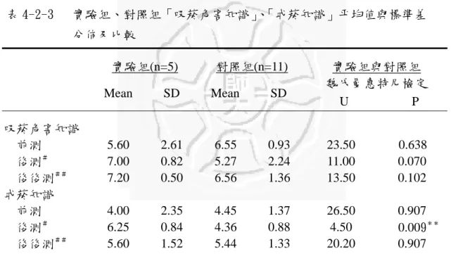 表 4-2-3   實驗組、對照組「吸菸危害知識」 、 「戒菸知識」平均值與標準差  分佈及比較  實驗組(n=5)  對照組(n=11)  實驗組與對照組  魏氏曼惠特尼檢定  Mean SD Mean SD   U   P  吸菸危害知識  前測  5.60 2.61 6.55 0.93  23.50  0.638  後測 ＃ 7.00 0.82 5.27 2.24  11.00  0.070  後後測 ＃＃ 7.20 0.50 6.56 1.36  13.50  0.102  戒菸知識  前測  4.