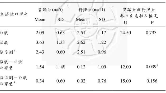 表 4-2-4   實驗組、對照組「拒菸技巧」平均值與標準差分佈及比較  實驗組(n=5)  對照組(n=11)  實驗組與對照組  魏氏曼惠特尼檢定 拒菸技巧得分  Mean SD Mean SD  U P  前測  2.09 0.63 2.51 1.17  24.50  0.733  後測  3.63 1.33 2.62 1.22  後後測 ＃ 2.43 0.60 2.51 0.96  後測－前測  改變量  1.54  1.49  0.12 1.09  12.00  0.039 ＊ 後後測－前測 改變