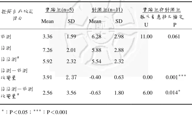 表 4-2-6   實驗組、對照組「拒菸自我效能」平均值與標準差分佈及比較  實驗組(n=5)  對照組(n=11)  實驗組與對照組  魏氏曼惠特尼檢定 拒菸自我效能 得分  Mean SD Mean SD  U P  前測  3.36  1.59   6.28 2.98  11.00  0.061  後測  7.26  2.01   5.88 2.88  後後測 ＃ 5.92  2.32   5.54 2.32  後測－前測  改變量  3.91  2.37  -0.40 0.63    0.00 0.