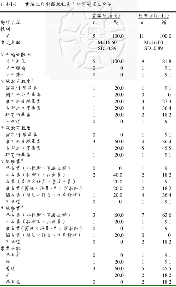表 4-1-1   實驗組與對照組社會人口學變項之分佈  變項名稱  實驗組(n=5)  n             ％  對照組(n=11) n             ％  性別      男  5 100.0 11 100.0  實足年齡  M=16.60   SD=0.89  M=16.00 SD=0.89  父母婚姻狀況      父母同住  5  100.0   9   81.8      父母離婚  0     0   1    9.1      父母雙亡  0     0   1    9.
