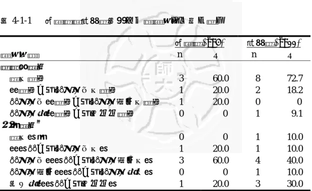 表 4-1-1   實驗組與對照組社會人口學變項之分佈（續）  ＃ ：該變項因扣除漏答及填答不知道者，因而人數有變動。 變項名稱 實驗組(n=5) n             ％  對照組(n=11) n             ％ 嚼檳榔情形    從未嚼食 3  60.0  8   72.7 曾嚼食，但過去一年未嚼食 1  20.0  2  18.2 過去一年曾嚼食，但過去一個月未嚼食1  20.0  0    0 過去一週曾嚼食，但非天天嚼食 0    0  1   9.1 飲酒情形＃    從未喝酒