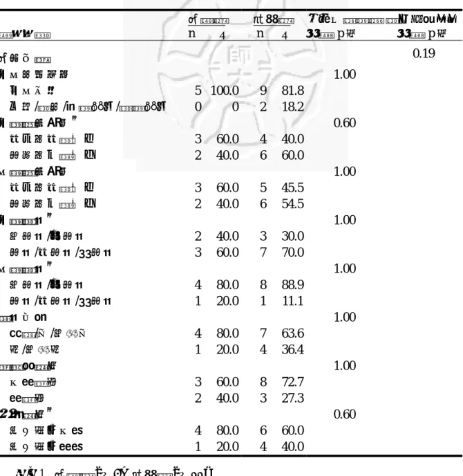 表 4-1-2   實驗組與對照組社會人口學變項之分佈比較  註：1.  實驗組 n＝5；對照組 n＝11。      2. ＃ ：該變項因扣除漏答及填答不知道者，因而人數有變動。 變項名稱 實驗組 n    ％對照組  n   ％  費雪正確機率考驗  p 值  魏氏曼惠特尼考驗  p 值 實足年齡 0.19 父母婚姻狀況    1.00       父母同住 5 100.0981.8       分居/離婚/單親過世/雙親過世 00218.2  父親教育程度＃0.60  高中或高職以下 360.0440