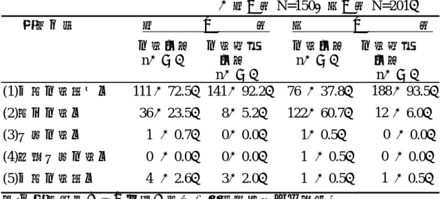 表 4-1-4  同學邀約吸菸和吸菸行為頻次分佈  （ 國中組 N = 150；高中組 N = 201 ） 國              中            組 高              中                組      變項名稱          同學吸菸 n（％）  同學邀約 吸菸  n（％）  同學吸菸n（％）    同學邀約 吸菸  n（％）  (1)全部同學都沒有    111 （72.5） 141 （92.2） 76  （37.8） 188  （93.5） (2)部份同學