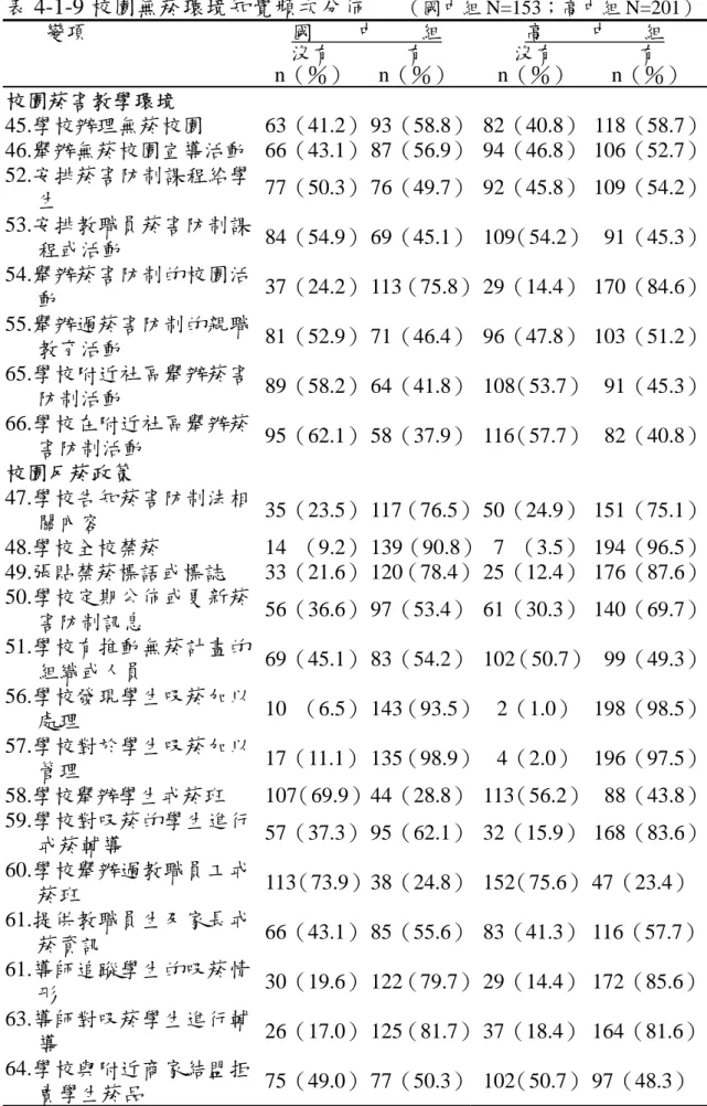 表 4-1-9 校園無菸環境知覺頻次分佈      （國中組 N=153；高中組 N=201） 變項  國        中        組  高        中      組  沒有  n（％） 有  n（％）  沒有  n（％）  有  n（％）  校園菸害教學環境      45.學校辦理無菸校園   63（41.2） 93（58.8） 82（40.8）  118（58.7） 46.舉辦無菸校園宣導活動  66（43.1） 87（56.9） 94（46.8）  106（52.7） 52.安排菸害防