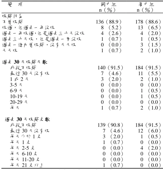 表 4-1-10  研究對象吸菸行為頻次分佈 （國中組 N=148；高中組 N=198）     變    項      國中組      n（％）    高中組    n（％）  吸菸行為  不曾吸菸  吸過，但過去一年沒吸  過去一年吸過，但是過去三十天沒吸 過去三十天吸，但是過去一周沒吸  過去一週內曾吸菸，沒有天天吸  天天吸    136（88.9）        8  （5.2）        4  （2.6）        1  （0.7）        0  （0.0）         1 