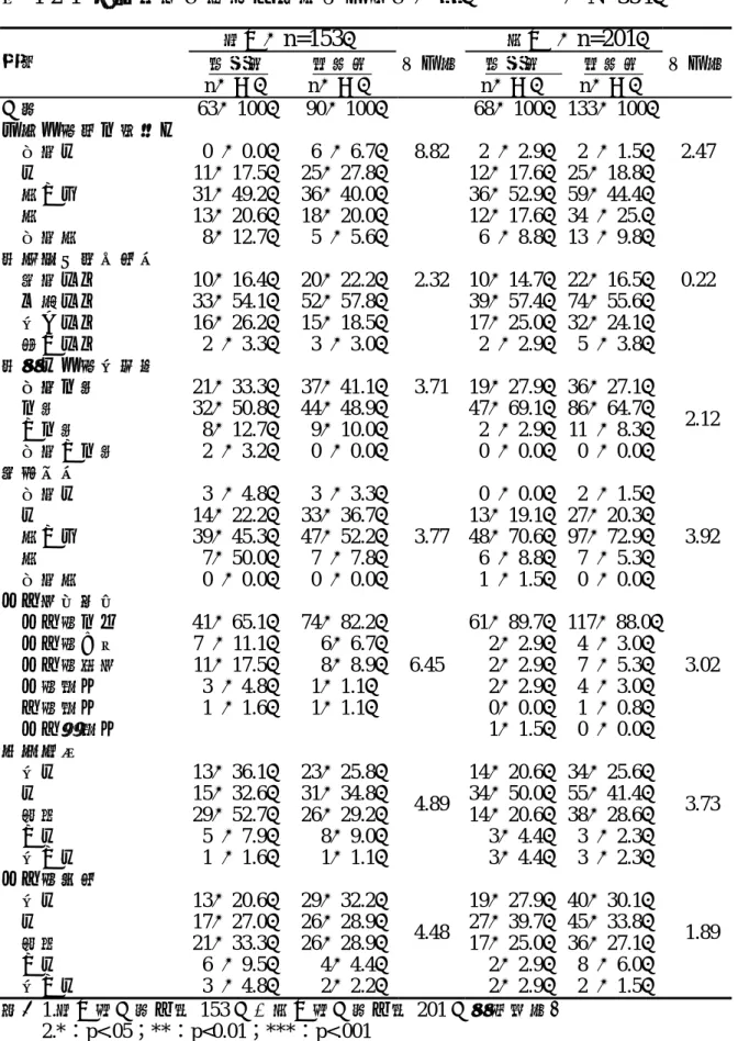 表 4-2-1  研究對象前測基本資料卡方檢定（續）              （N=354）  國中（ n=153 ）          高中  （ n=201 ）    實驗組  對照組  卡方值 實驗組   對照組  卡方值變項  n（﹪） n（﹪）  n（﹪） n（﹪）  人數  63（100） 90（100） 68（100） 133（100）  在校成績與同學相比      非常好      好      差不多      差      非常差  0  （0.0）11（17.5）31（49.2）1
