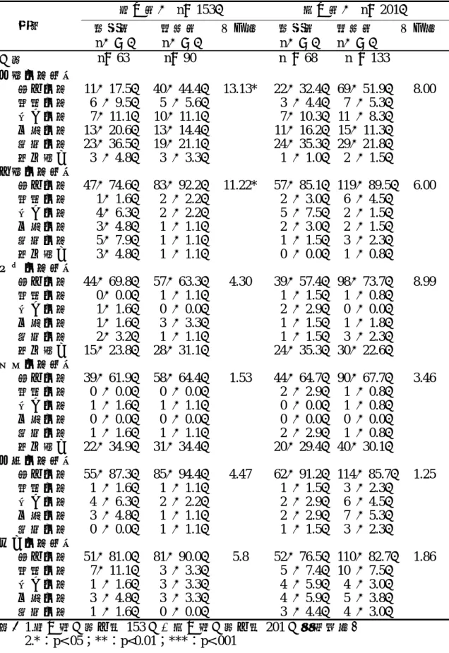 表 4-2-2  前測吸菸情況卡方檢定（ N=354）  國中組（  n＝153）  高中組（  n＝201）        變項  實驗組  n（％）  對照組  n（％） 卡方值 實驗組      n（％）  對照組  n（％）  卡方值  人數  n＝63 n＝90   n  ＝68 n  ＝133   父親吸菸情況        從未吸菸        嘗試吸菸        很少吸菸        有時吸菸        經常吸菸        無此親友  11（17.5） 6  （9.5） 7（