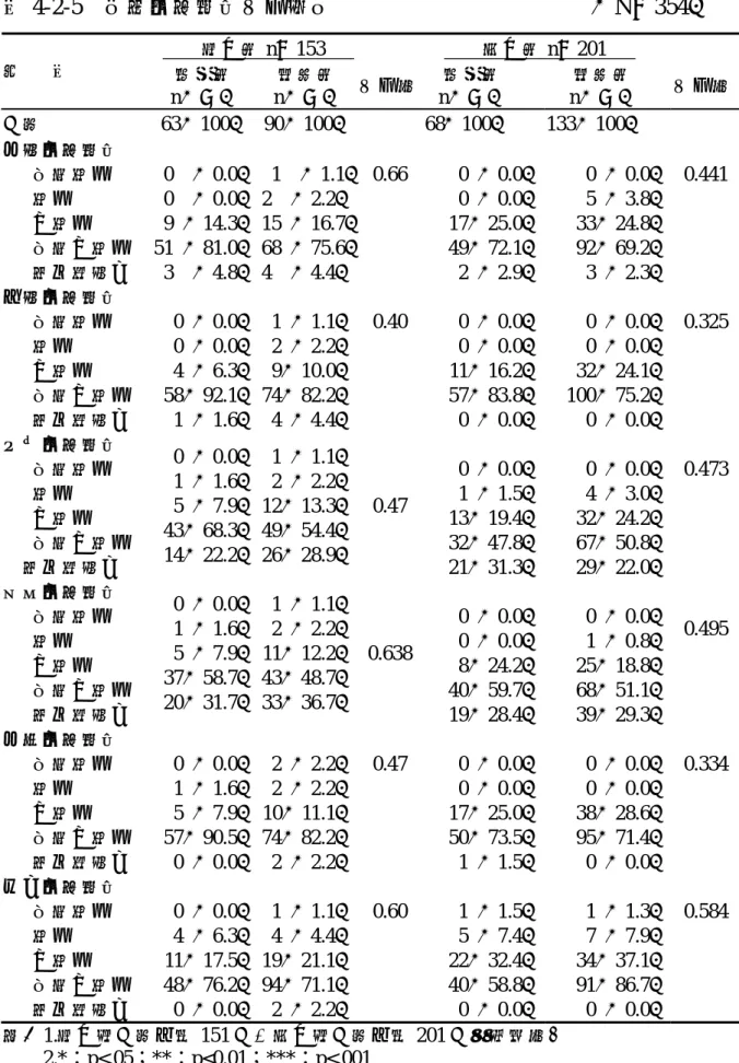 表 4-2-5  前測吸菸態度卡方檢定                                             （N＝354）            國中組 n＝153                 高中組 n＝201     量      表  實驗組  n（％）  對照組 n（％） 卡方值 實驗組  n（％）    對照組      n（％）  卡方值 人數 63（100） 90（100）  68（100）  133（100）  父親吸菸態度        非常贊成        贊成