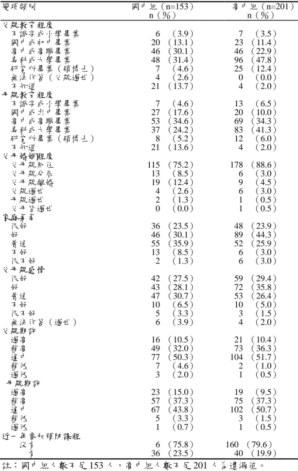 表 4-1-2  研究對象基本資料頻次分佈情況                        （N=354）  註：國中組人數不足 153 人，高中組人數不足 201 人為遺漏值。 變項類別 國中組（n=153）n（％）  高中組（n=201）  n（％） 父親教育程度     不識字或小學畢業     國中或初中畢業     高中或高職畢業     專科或大學畢業     研究所畢業（碩博士）     無法作答（父親過世）     不知道  6  （3.9）20  （13.1）46  （30.1）48  