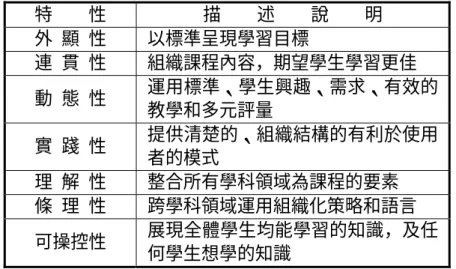 表 2-4 課程更新的特性  特  性  描  述  說  明  外  顯  性  以標準呈現學習目標  連  貫  性  組織課程內容，期望學生學習更佳  動  態  性  運用標準、學生興趣、需求、有效的 教學和多元評量  實  踐  性  提供清楚的、組織結構的有利於使用 者的模式  理  解  性  整合所有學科領域為課程的要素  條  理  性  跨學科領域運用組織化策略和語言  可操控性  展現全體學生均能學習的知識，及任 何學生想學的知識  資料來源：引自 Carr and Harris, 2