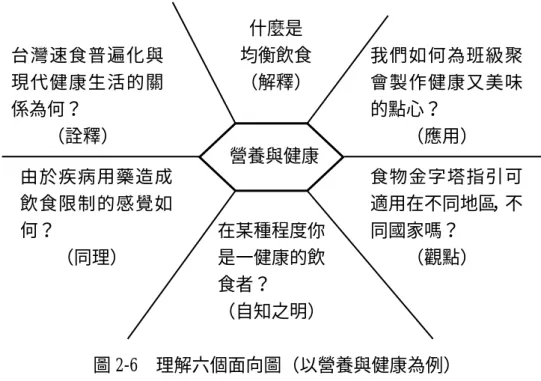 圖 2-6 理解六個面向圖（以營養與健康為例） 
