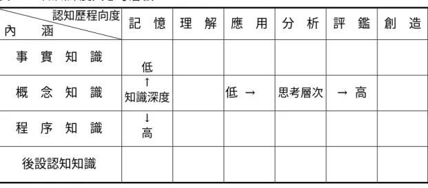表 2-9  知識深度與思考層級  認知歷程向度  內  涵  記 憶 理 解 應 用 分 析 評 鑑  創 造 事 實 知 識  低  概 念 知 識  知識深度↑  低 →  思考層次 →  高  程 序 知 識  ↓  高 後設認知知識 