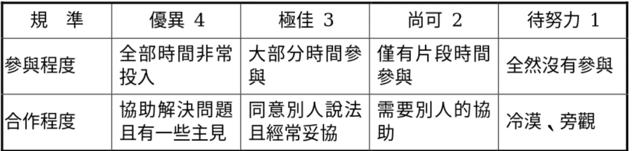 表 2-13  小組合作歷程指標性評分  規    準  優異 4  極佳 3  尚可 2  待努力 1  參與程度  全部時間非常 投入  大部分時間參與  僅有片段時間參與  全然沒有參與 合作程度  協助解決問題 且有一些主見  同意別人說法且經常妥協  需要別人的協助  冷漠、旁觀  資料來源：研究者自行設計  表 2-14  小組合作結果指標性評分  規    準  優異 4  極佳 3  尚可 2  待努力 1  創意性  非常聰明展現創作力與獨特 的策略  具體呈現且有些創意  模仿而創意性不