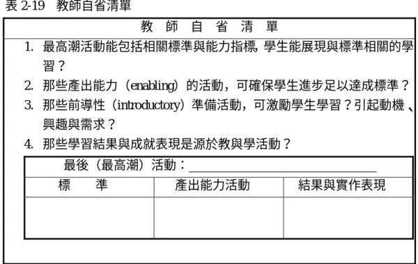 表 2-19  教師自省清單  教 師 自 省 清 單  1.  最高潮活動能包括相關標準與能力指標，學生能展現與標準相關的學 習？  2.  那些產出能力（enabling）的活動，可確保學生進步足以達成標準？ 3