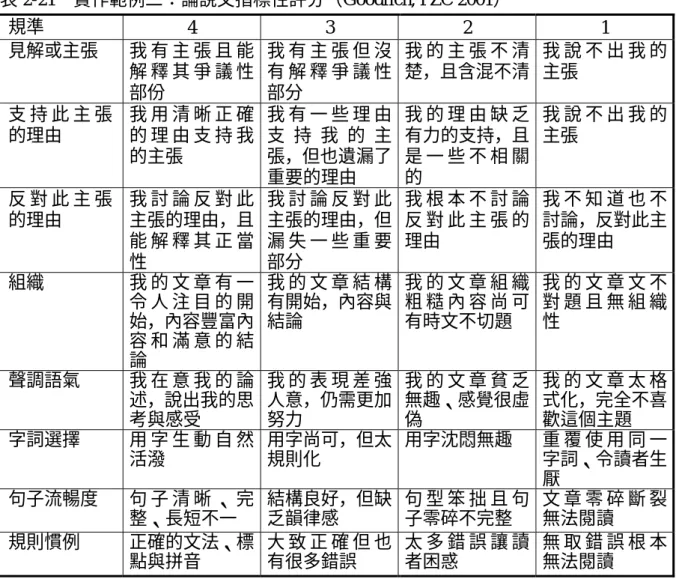 表 2-21  實作範例二：論說文指標性評分（Goodrich, PZC 2001）  規準  4 3 2 1  見解或主張  我 有 主 張 且 能 解 釋 其 爭 議 性 部份  我 有 主 張 但 沒有 解 釋 爭 議 性部分  我 的 主 張 不 清 楚，且含混不清  我 說 不 出 我 的主張  支 持 此 主 張 的理由  我 用 清 晰 正 確的 理 由 支 持 我 的主張  我 有 一 些 理 由支 持 我 的 主張，但也遺漏了 重要的理由  我 的 理 由 缺 乏有力的支持，且是 一 些 