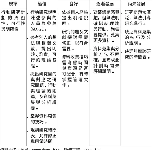 表 3-4 行動研究計劃的指標性評分  規準  極佳  良好  逐漸發展  尚未發展  行 動 研 究 計 劃 的 周 密 性 ， 可 行 性 與明確性  ．行動研究說明陳 述 參 與 的人 員 與 參 與的方式。  ．參考別人的想 法 與 相 關 文 獻 ， 提 出 明 確、詳實，可 行 的 理 論 基 礎。  ．提出研究目的 與 對 應 之 研 究問題、行動 與 理 論 的 關 連，及資料蒐 集 與 分 析 綱 要。  ．掌握資料蒐集 的技巧。  ．規劃研究時間 表，允許修正 與回饋時間。  ．依據個人