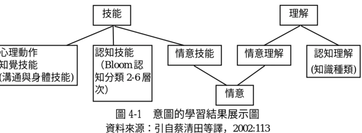 圖 4-1  意圖的學習結果展示圖  資料來源：引自蔡清田等譯，2002:113  此外，在工作坊研習也討論「能力指標是否就是行為目標呢？」，從研究文 獻得知，行為目標僅是學習的表意性證據，理解包括不可觀察的部分與可觀察部 分，意圖的學習結果包括認知、技能與情意三方面，學到的部分（內隱的）及實 作表現的證據（外顯的），它是思考的、動態的、不斷修正的歷程，理解不等於 測驗高分，測驗高分只是優質教育的副產品，行為目標亦不等於能力指標，以圖 示（4-2）說明如後：（札記 2003/11/20）          