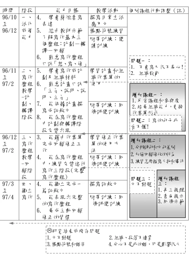 表 4-14    纖智行動歷程表  註：表格最右端「個別課程行動調整」欄位內的圖片，代表計畫執行歷程中發現 的問題及解決方式。 「增加課程一」目的在於解決「問題一」 ，其餘依此類推。 各調整課程與原本教學計畫會有重疊之處，代表同期處理多項問題。 時間  階段 能力目標 教學活動  個別課程行動調整（註）撰寫日常生活應用文 標點符號練習96/10 至 96/12 一、 活化前備能力 4