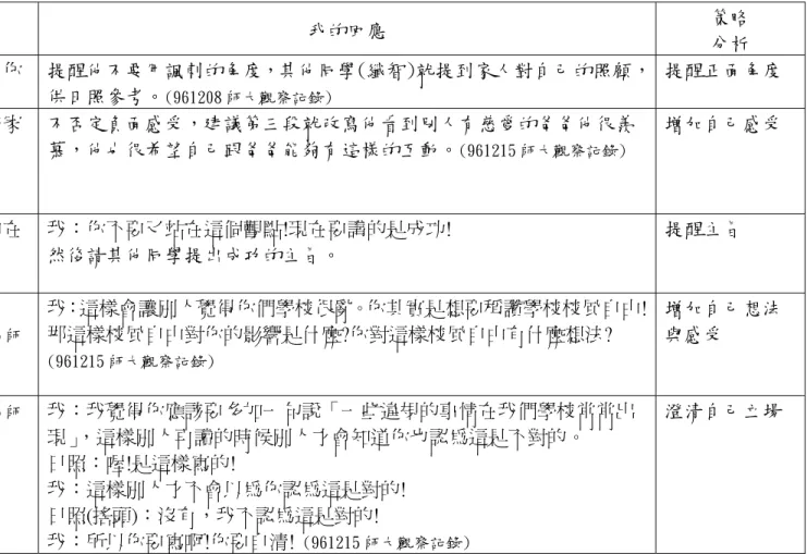表 4-1 日照立場問題教學舉例  主 題  日照論點舉例  我的回應  策略 分析  家 庭  家人關係的經營是「我給你五百元你聽我的」(961208 師大觀察記錄) 提醒他不要用諷刺的角度，其他同學(纖智)就提到家人對自己的照顧，供日照參考。(961208 師大觀察記錄) 提醒正面角度  父 親  想一想都會變成負面的！我爸在我家扮黒臉(961208 師大觀察記錄) 他是扮黑臉的你要我怎麼寫他好 嘛! (961215 師大觀察記錄) 不否定負面感受，建議第三段就改寫他看到別人有慈愛的爸爸他很羨慕，他也很