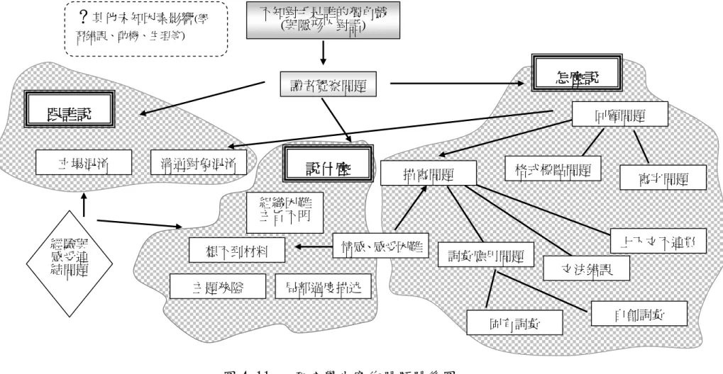 圖 4-11   亞症學生寫作問題關係圖      註：箭頭（Æ）代表研究中發現會有影響的部分，例如經驗與感受影響材料。線條（－）代表彼此有關聯，例如描寫和詞彙應用有關。 經驗與感受連結問題 溝通對象混淆立場混淆 跟誰說 怎麼說回顧問題寫字問題 格式標點問題上下文不連貫 文法錯誤詞彙應用問題固有詞彙自創詞彙描寫問題組織困難主旨不明 主題狹隘局部過度描述想不到材料說什麼情感、感受困難不知對手是誰的獨角戲 (與隱形人對話) 讀者覺察問題？其他未知因素影響(學習錯誤、動機、生理等) 