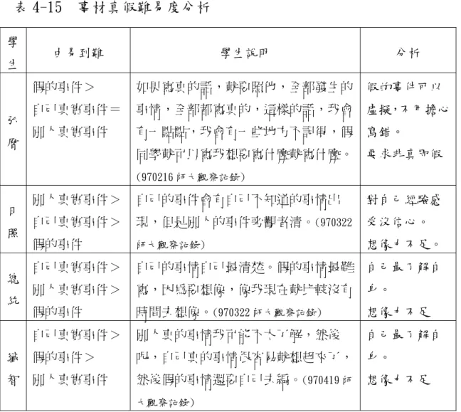 表 4-15  事材真假難易度分析  學 生  由易到難  學生說明  分析  弘 曆  假的事件＞  自己真實事件＝別人真實事件  如果寫真的話，就要照他，全部發生的事情，全部都寫真的，這樣的話，我會有一點點，我會有一些地方不記得，假 同學就可以寫我想要寫什麼就寫什麼。 (970216 師大觀察記錄) 假的事件可以 虛擬，不用擔心寫錯。 要求非真即假  日 照  別人真實事件＞自己真實事件＞ 假的事件  自己的事件會有自己不知道的事情出現，但是別人的事件旁觀者清。 (970322師大觀察記錄) 對自己經驗