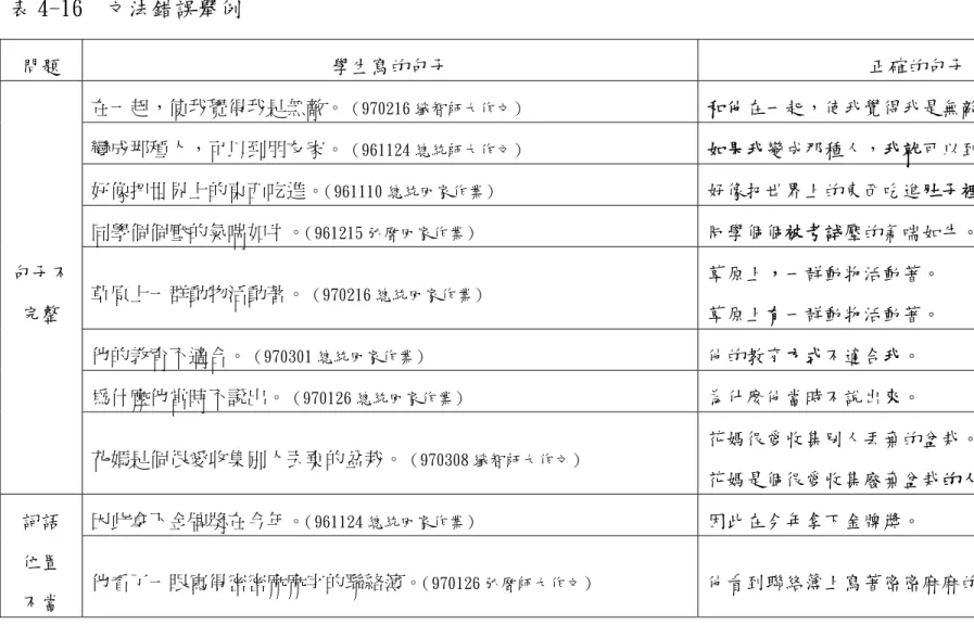 表 4-16  文法錯誤舉例  問題  學生寫的句子  正確的句子  在一起，使我覺得我是無敵。 （970216 纖智師大作文） 和他在一起，使我覺得我是無敵。  變成那種人，可以到朋友家。 （961124 總統師大作文） 如果我變成那種人，我就可以到朋友家。  好像把世界上的東西吃進。 （961110 總統回家作業） 好像把世界上的東西吃進肚子裡。  同學個個壓的氣喘如牛。 （961215 弘曆回家作業） 同學個個被考試壓的氣喘如牛。  草原上一群動物活動著。 （970216 總統回家作業） 草原上，一群