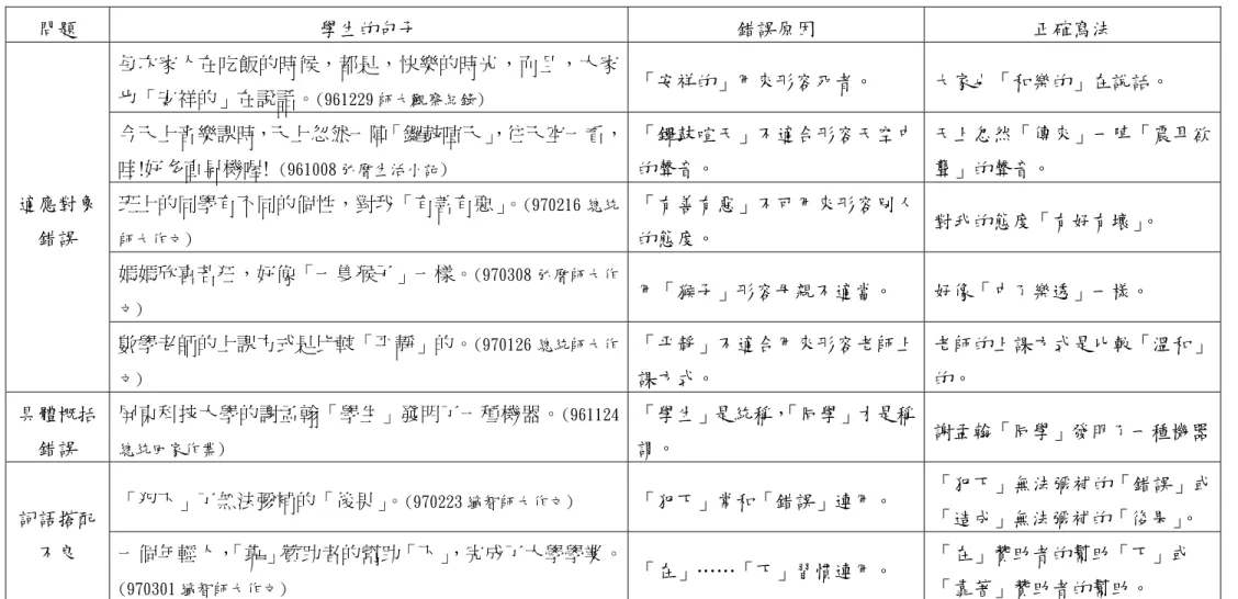 表 4-17  詞彙運用錯誤分析  問題  學生的句子  錯誤原因  正確寫法  每次家人在吃飯的時候，都是，快樂的時光，而且，大家 也「安祥的」在說話。 (961229 師大觀察紀錄) 「安祥的」用來形容死者。  大家也「和樂的」在說話。  今天上音樂課時，天上忽然一陣「鑼鼓喧天」 ，往天空一看， 哇!好多直昇機喔!  (961008 弘曆生活小記) 「鑼鼓喧天」不適合形容天空中的聲音。  天上忽然「傳來」一陣「震耳欲聾」的聲音。  班上的同學有不同的個性，對我「有善有惡」 。 (970216 總統 師大