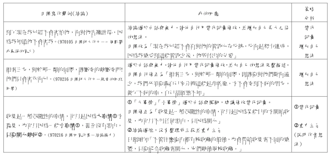 表 4-3 日照描述人物結論問題舉例  日照寫作舉例(結論)  我的回應  策略  分析  到了現在我已經不會害怕他，而對他言聽計從，因 為我知道他不會害我。 (970105 日照師大作文－一個影響 我最深的家人) 結論過於白話與無力。請他自行用替代詞彙修改，並增加自己長大之後的想法。  日照改為「現在我已經不會再對他的管教心存反抗，反而是努力達成， 因為我感受到這些管教之後，他所付出的父愛」  替代 詞彙  增加自己 想法  損者三友，對於那一類的同學，該斷交的就斷交吧! 他們只會害你而已。 (97021