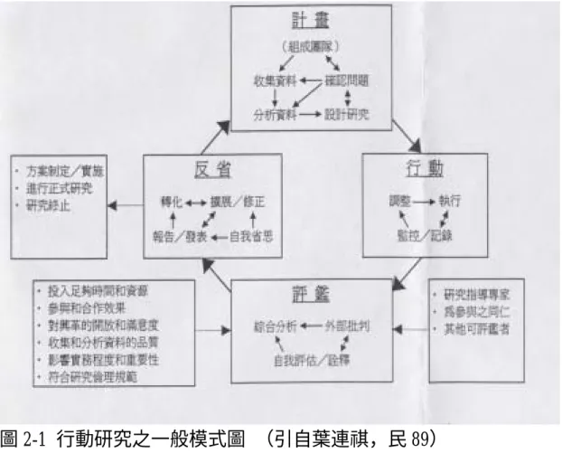 圖 2-1 行動研究之一般模式圖 （引自葉連祺，民 89） 