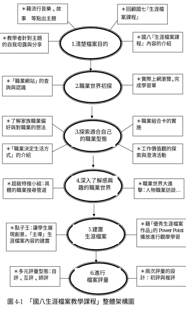 圖 4-1 「國八生涯檔案教學課程」整體架構圖 1.清楚檔案目的2.職業世界初探3.探索適合自己的職業型態 4.深入了解感興趣的職業世界 5.建置 生涯檔案 6.進行 檔案評量 ＊教學者針對主題的自我坦露與分享  ＊國八『生涯檔案課程』內容的介紹 ＊藉流行音樂、故事…等點出主題 ＊回顧國七『生涯檔案課程』 ＊「職業網站」的查詢與認識 ＊多元評量型態：自評、互評、師評 ＊點子王：讓學生展現創意，「主導」生涯檔案內容的建置 ＊超級特搜小組：具體的職業搜尋管道 ＊了解家族職業偏好與對職業的想法 ＊兩次評量的設計：