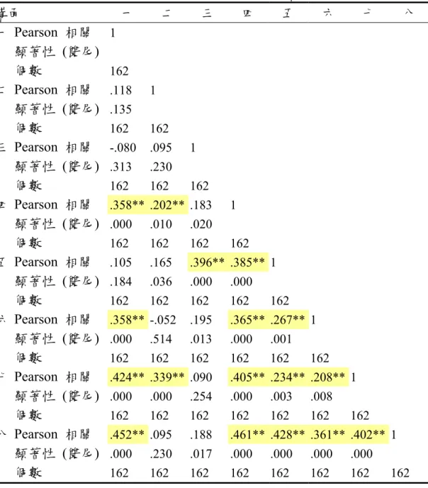 表 3-7  生命教育 e-learning 需求調查預試問卷各構面因素間之相關係數  構面  一 二 三 四 五 六 七 八  一  Pearson  相關  1     顯著性  (雙尾)   個數  162          二  Pearson  相關  .118  1          顯著性  (雙尾)  .135           個數  162  162         三  Pearson  相關  -.080  .095   1    顯著性  (雙尾)  .313  .230    