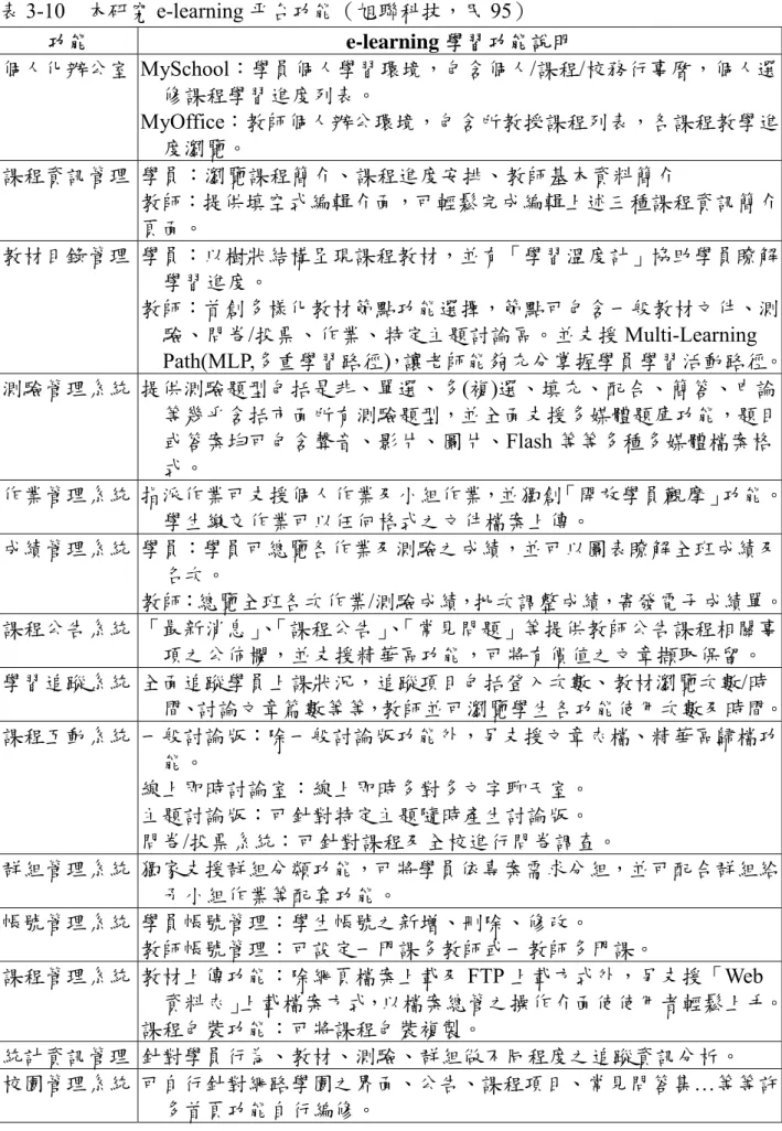 表 3-10  本研究 e-learning 平台功能（旭聯科技，民 95）  功能 e-learning 學習功能說明  個人化辦公室 MySchool：學員個人學習環境，包含個人/課程/校務行事曆，個人選 修課程學習進度列表。  MyOffice：教師個人辦公環境，包含所教授課程列表，各課程教學進 度瀏覽。  課程資訊管理  學員：瀏覽課程簡介、課程進度安排、教師基本資料簡介  教師：提供填空式編輯介面，可輕鬆完成編輯上述三種課程資訊簡介 頁面。  教材目錄管理  學員：以樹狀結構呈現課程教材，並有「學