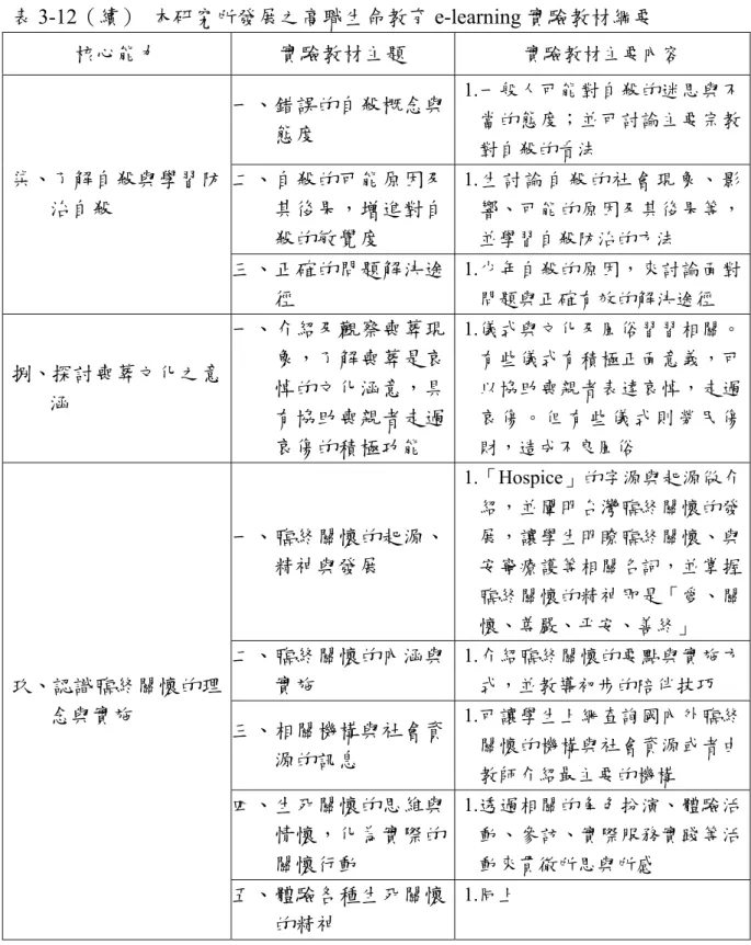 表 3-12（續）  本研究所發展之高職生命教育 e-learning 實驗教材綱要 核心能力  實驗教材主題  實驗教材主要內容  一、錯誤的自殺概念與 態度  1.一般人可能對自殺的迷思與不當的態度；並可討論主要宗教 對自殺的看法  二、自殺的可能原因及 其後果，增進對自 殺的敏覺度  1.生討論自 殺的社會 現象、影響、可能的原因及其後果等，並學習自殺防治的方法 柒、了解自殺與學習防治自殺  三、正確的問題解決途 徑  1.少年自殺的原因，來討論面對問題與正確有效的解決途徑  捌、探討喪葬文化之意 涵