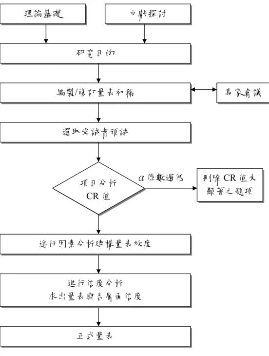 圖 3-2  本研究之研究工具編製流程示意圖  一、問卷編製過程  本研究問卷量表之編製，分為三個階段：  第一階段：經由第二章的文獻探討，以分析、綜合並歸納本研究中「生 命教育教學成效量表」 、 「生命教育學習信念量表」 、 「運用e-learning進行生 命教育之可行性量表」 ，編製成為專家諮詢問卷。 理論基礎 文獻探討 研究目的 編製/修訂量表初稿 選取受試者預試 項目分析CR 值 α係數過低  刪除 CR 值未顯著之題項  專家會議正式量表 進行信度分析 求出量表與各層面信度 進行因素分析建構量表
