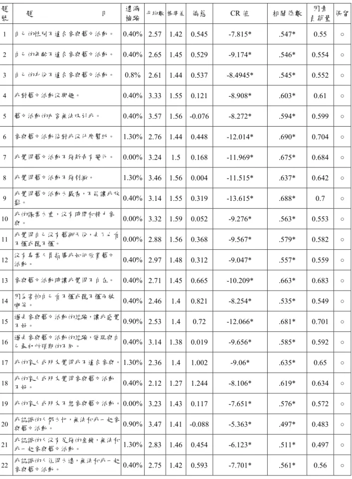 表 3-3-4    藝文活動阻礙量表項目分析摘要  題 號  題                                    目  遺漏 檢驗  平均數  標準差  偏態  CR 值  相關係數  因素  負荷量  保留  1  自己的性別不適合參與藝文活動。  0.40%  2.57  1.42  0.545  -7.815*  .547*  0.55  ○ 2  自己的年齡不適合參與藝文活動。  0.40%  2.65  1.45  0.529  -9.174*  .546*  0.554 