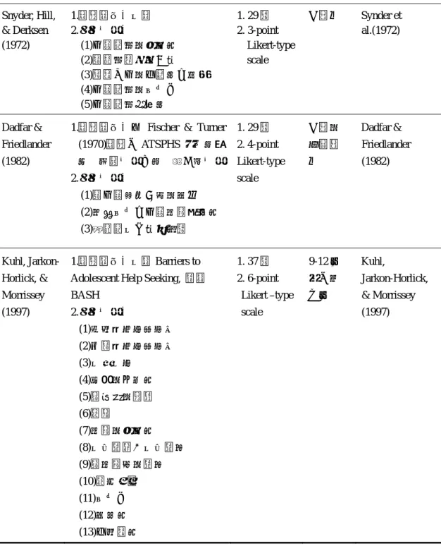 表 2-3-1（續）  Snyder, Hill,  &amp; Derksen  (1972)  1.編製情形：自編 2.量表因素：  (1)心理諮商的有效性  (2)對諮商歷程的了解  (3)輔導中心的可靠度及效能  (4)心理諮商的污名化  (5)心理諮商準備度  1