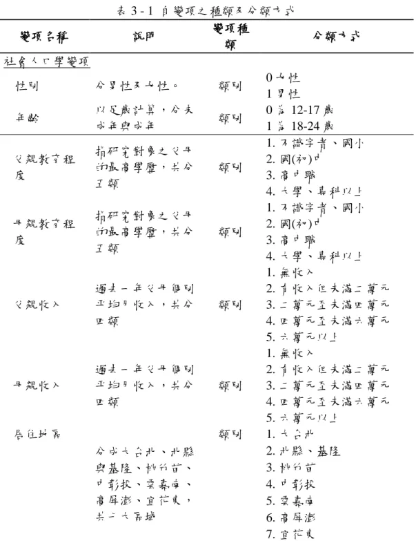 表 3 - 1  自變項之種類及分類方式  變項名稱  說明  變項種 類  分類方式  社會人口學變項  性別  分男性及女性。  類別  0 女性  1 男性  年齡  以足歲計算，分未 成年與成年  類別  0 為 12-17 歲 1 為 18-24 歲  父親教育程 度  指研究對象之父母的最高學歷，共分 五類  類別  1