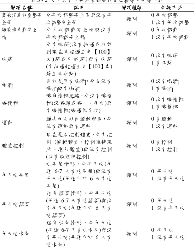 表 3 - 2  父母與青少年危害健康行為之種類及分類方式  變項名稱  說明  變項種類  分類方式  駕乘汽車前座繫安 全帶  分每次都繫安全帶與沒有每次都繫安全帶  類別  0 每次都繫  1 沒有每次都繫  騎乘機車戴安全 帽  分每次都戴安全帽與沒有每次都戴安全帽  類別  0 每次都戴  1 沒有每次都戴  吸菸  分有吸菸(沒有抽過或以前到現在未超過五包【100】支)菸或已戒菸 )與有吸菸 (有抽過超過五包【100】支) 菸且未戒菸)  類別  0 沒有吸菸 1 有吸菸  飲酒  目前是否有喝