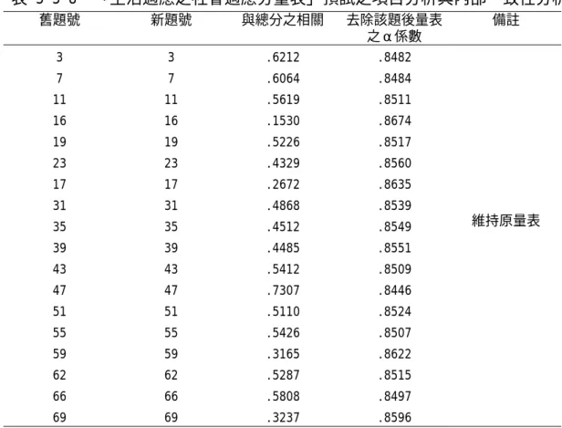 表 3-3-8  「生活適應之社會適應分量表」預試之項目分析與內部一致性分析 舊題號 新題號  與總分之相關  去除該題後量表 之α係數  備註  3 3  .6212  .8482  7 7  .6064  .8484  11 11  .5619  .8511  16 16  .1530  .8674  19 19  .5226  .8517  23 23  .4329  .8560  17 17  .2672  .8635  31 31  .4868  .8539  35 35  .4512  .854