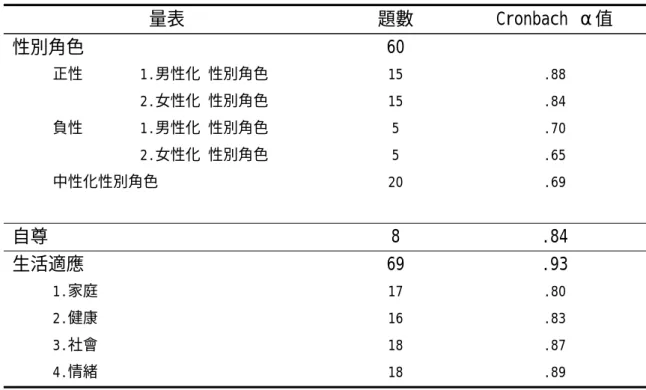 表 3-3-10 各變項的正式施測信度結果  量表 題數  Cronbach  α值  性別角色 60  正性 1.男性化  性別角色  2.女性化 性別角色  15 15  .88 .84  負性 1.男性化  性別角色  2.女性化 性別角色  5 5  .70 .65  中性化性別角色  20 .69  自尊 8  .84  生活適應 69  .93  1.家庭 17  .80  2.健康 16  .83  3.社會 18  .87  4.情緒 18  .89  四、資料蒐集步驟  本研究之資料收集以