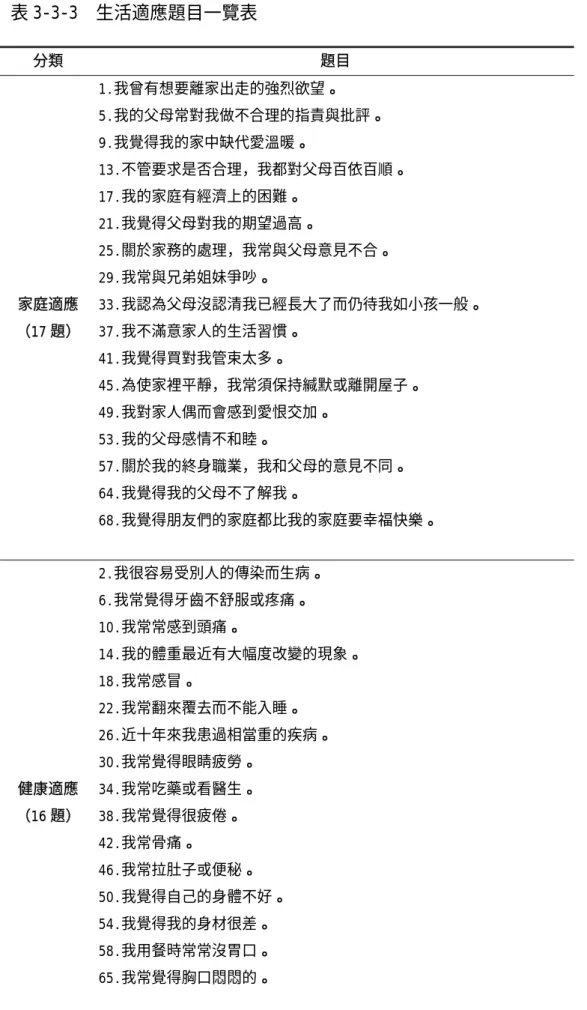 表 3-3-3  生活適應題目一覽表 分類 題目  家庭適應  （17 題）  1.我曾有想要離家出走的強烈欲望。  5.我的父母常對我做不合理的指責與批評。 9.我覺得我的家中缺代愛溫暖。  13.不管要求是否合理，我都對父母百依百順。 17.我的家庭有經濟上的困難。 21.我覺得父母對我的期望過高。 25.關於家務的處理，我常與父母意見不合。 29.我常與兄弟姐妹爭吵。  33.我認為父母沒認清我已經長大了而仍待我如小孩一般。 37.我不滿意家人的生活習慣。  41.我覺得買對我管束太多。  45.為使