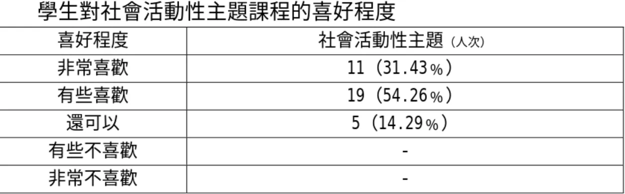 表 4-6-3  學生對社會活動性主題課程的喜好程度  喜好程度 社會活動性主題 （人次） 非常喜歡 11（31.43﹪）  有些喜歡 19（54.26﹪）  還可以 5（14.29﹪）  有些不喜歡 -  非常不喜歡 -  二、 學習成效  主要從學生的學習單的填寫中，了解學生的行為改變與觀點，分 析社會活動性課程的實施後，學生對老人社會活動的認知、體驗感 受、反思與行為實踐為何。  (一) 認知       可以從兩方面來探討學生在社會活動性主題課程中，對老化社 會活動的認知回饋：  1