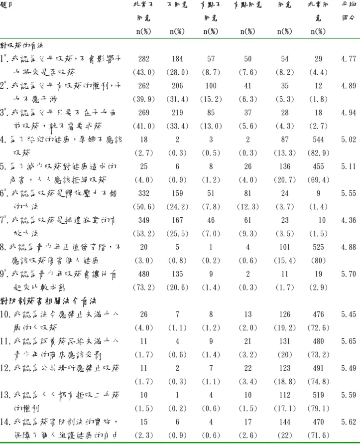表 4-2-4 研究對象反菸態度各題作答情形（N＝656）  題目  非常不 同意  n(%)  不同意n(%)  有點不同意 n(%)  有點同意 n(%)  同意 n(%)  非常同意 n(%)  平均得分 對吸菸的看法  1 * .我認為父母吸菸，不會影響子 女將來是否吸菸  282  (43.0) 184  (28.0) 57  (8.7)  50  (7.6)  54  (8.2)  29  (4.4)  4.77 2 * .我認為父母有吸菸的權利，子 女不應干涉  262  (39.9) 206