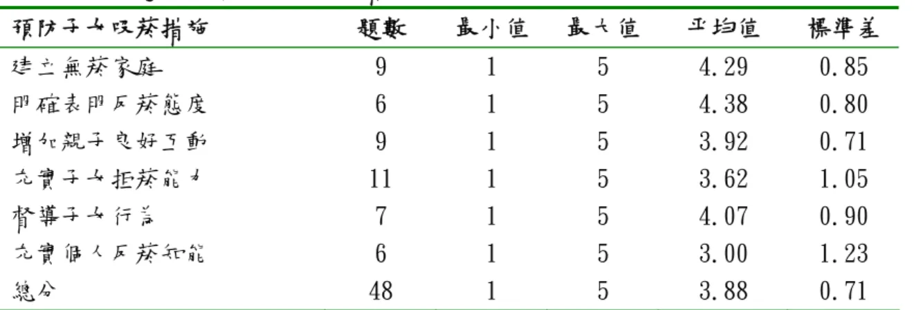 表 4-3-1 研究對象預防子女吸菸措施題目及各分項間之總分平均得分情形（N＝656）  預防子女吸菸措施  題數  最小值 最大值 平均值  標準差 建立無菸家庭  9  1  5  4.29  0.85  明確表明反菸態度  6  1  5  4.38  0.80  增加親子良好互動  9  1  5  3.92  0.71  充實子女拒菸能力  11  1  5  3.62  1.05  督導子女行為  7  1  5  4.07  0.90  充實個人反菸知能  6  1  5  3.00  1.2