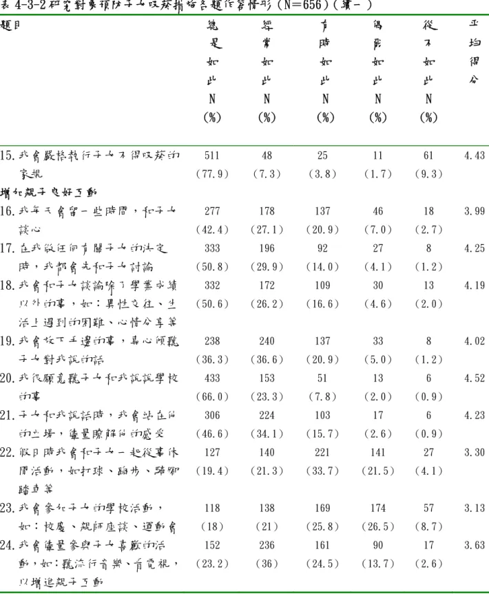 表 4-3-2 研究對象預防子女吸菸措施各題作答情形（N＝656）（續一）  題目  總  是  如  此  N  (%)  經 常 如 此 N  (%)   有 時 如 此 N  (%)  偶 爾  如 此 N  (%)  從 不 如 此 N  (%)  平 均 得 分  15.我會嚴格執行子女不得吸菸的 家規  511  （77.9） 48  （7.3） 25  （3.8）  11  （1.7）  61  （9.3） 4.43  增加親子良好互動  16.我每天會留一些時間，和子女 談心  277  （