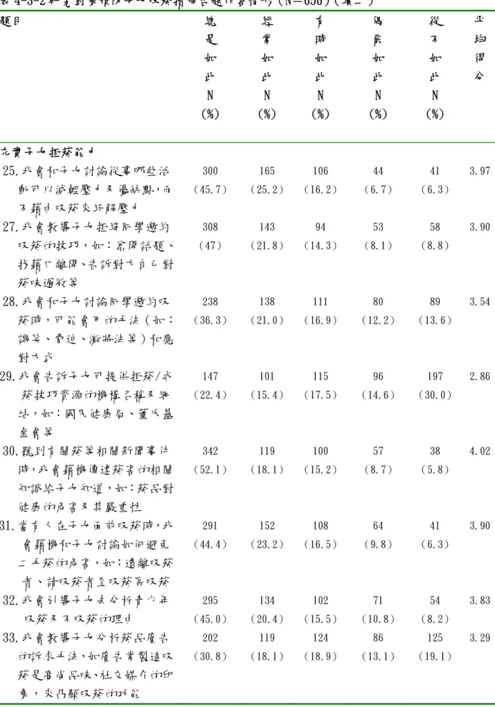 表 4-3-2 研究對象預防子女吸菸措施各題作答情形（N＝656）（續二）  題目  總  是  如  此  N  (%)  經 常 如 此 N  (%)  有 時 如 此 N  (%)  偶 爾 如 此 N  (%)  從 不 如 此 N  (%)  平 均 得 分  充實子女拒菸能力  25.我會和子女討論從事哪些活 動可以減輕壓力及優缺點，而 不藉由吸菸來紓解壓力  300  （45.7）  165  （25.2） 106  （16.2） 44  （6.7）  41  （6.3） 3.97 27.我會