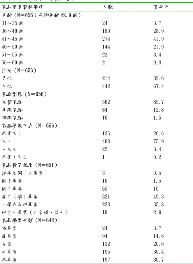 表 4-1-1 研究對象背景資料變項  家長背景資料變項  人數  百分比  年齡（N＝656；平均年齡 42.9 歲）  31～35 歲  36～40 歲  41～45 歲  46～50 歲  51～55 歲  56～60 歲  24  189 274 144 22 2  3.7  28.9 41.9 21.9 3.4 0.3  性別（N＝656）  男性  女性  214 442  32.6 67.4  家庭型態（N＝656）  完整家庭  單親家庭  繼親家庭  562 84 10  85.7 12.