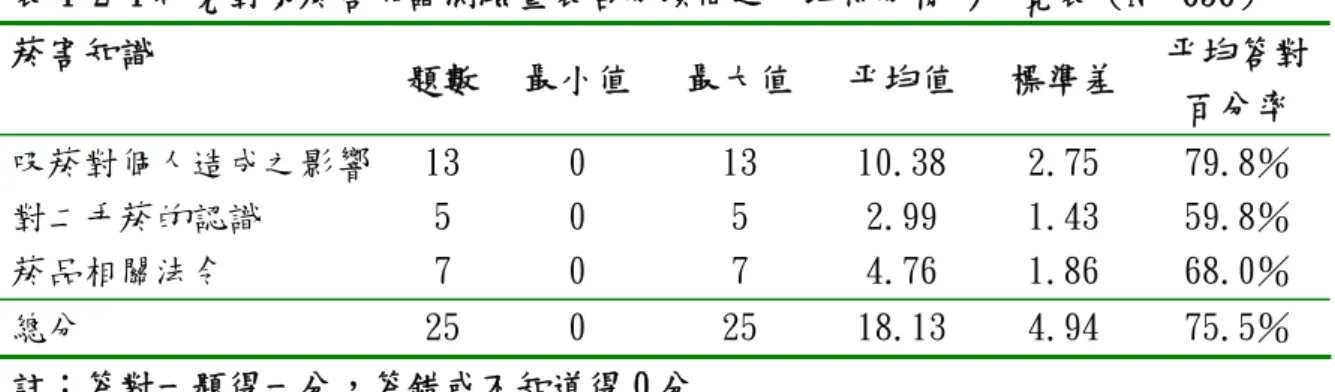 表 4-2-1 研究對象菸害知識測驗量表各分項間之平均得分情形一覽表（N＝656）  菸害知識  題數  最小值  最大值  平均值  標準差  平均答對 百分率  吸菸對個人造成之影響  13  0  13  10.38  2.75  79.8％  對二手菸的認識  5  0  5  2.99  1.43  59.8％  菸品相關法令  7  0  7  4.76  1.86  68.0％  總分  25  0  25  18.13  4.94  75.5％  註：答對一題得一分，答錯或不知道得 0 分 