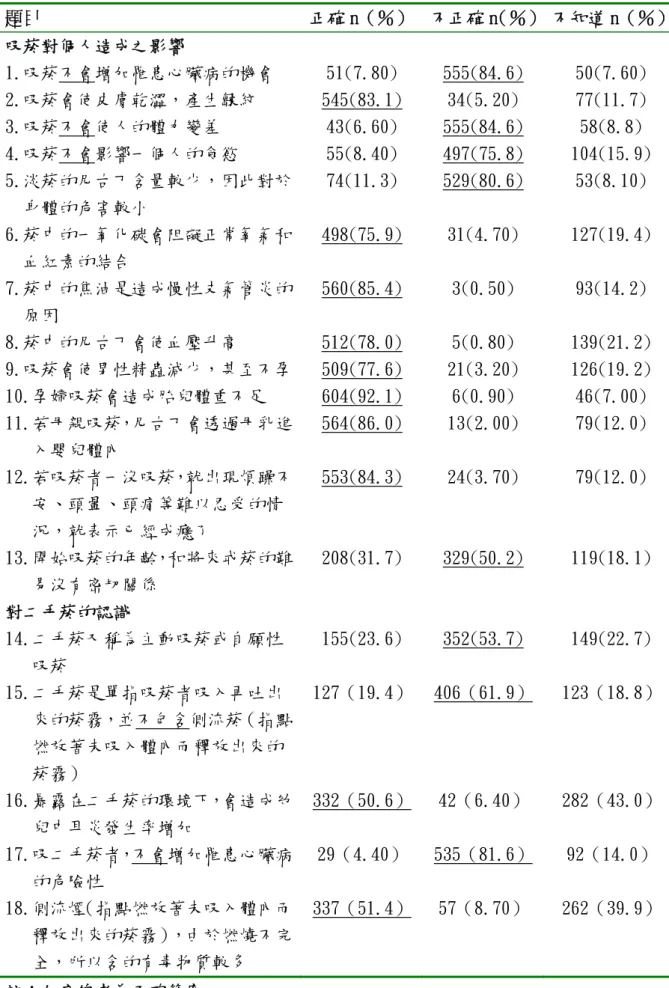 表 4-2-2 研究對象菸害知識各題作答情形（N＝656）  題目  正確 n（％） 不正確 n（％）   不知道 n（％） 吸菸對個人造成之影響  1.吸菸不會增加罹患心臟病的機會  51(7.80)  555(84.6)  50(7.60)  2.吸菸會使皮膚乾澀，產生皺紋  545(83.1)  34(5.20)  77(11.7)  3.吸菸不會使人的體力變差  43(6.60)  555(84.6)  58(8.8)  4.吸菸不會影響一個人的食慾  55(8.40)  497(75.8)  10